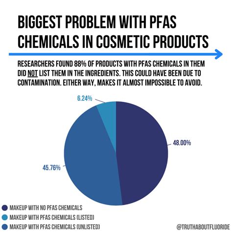 makeup brands that contain pfas.